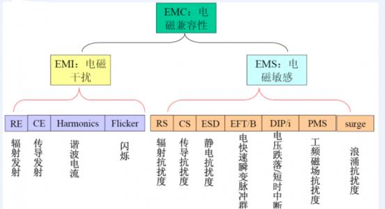 EMC測試項(xiàng)目